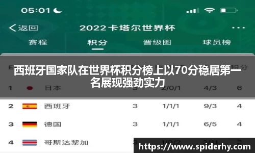 西班牙国家队在世界杯积分榜上以70分稳居第一名展现强劲实力